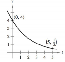 Chapter 4.6, Problem 3E, Modeling Exponential Growth and Decay In Exercises 1-6, find the exponential function y=Cekt that 