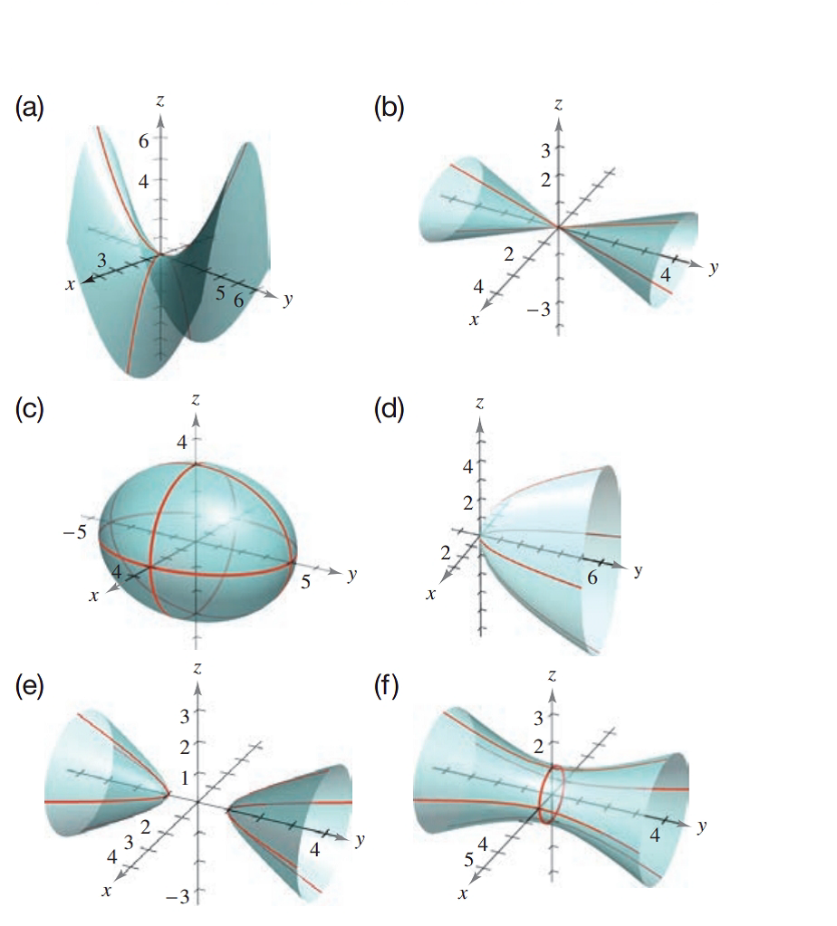 Matching In Exercises 23 28 Match The Equation With Its Graph The Graphs Are Labeled A F 4 X 2 Y 2 4 Z 2 4 Bartleby