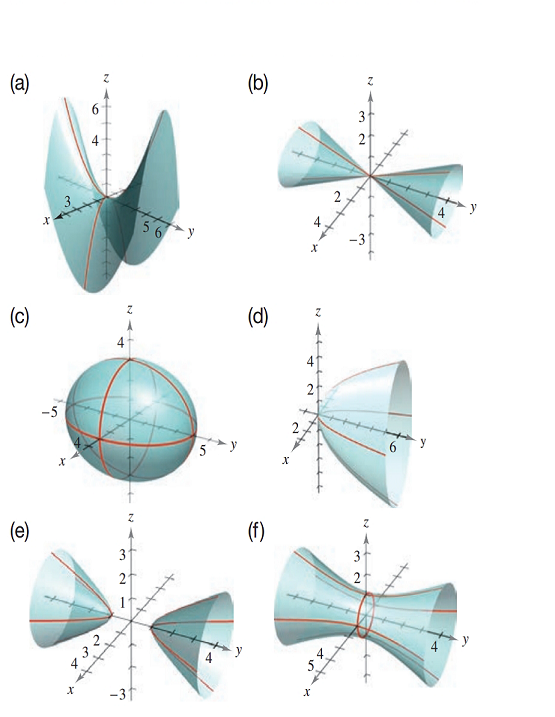 Matching In Exercises 23 28 Match The Equation With Its Graph The Graphs Are Labeled A F Y 2 4 X 2 9 Z 2 Bartleby