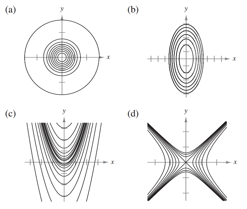 Chapter 7.3, Problem 31E, Matching In Exercises 31-34, match the graph of the surface with one of the contour maps. [The , example  1