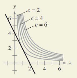 How Do You See It The Graphs Show The Constraint And Several Level Curves Of The Objective Function Use The Graph To Approximate The Indicated Extrema A Maximize Z Xy Constraint