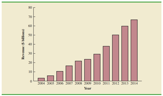 Chapter 1, Problem 13SE, Figure 1.7 provides a bar chart showing the annual revenue for Google from 2004 to 2014. (The Wall 