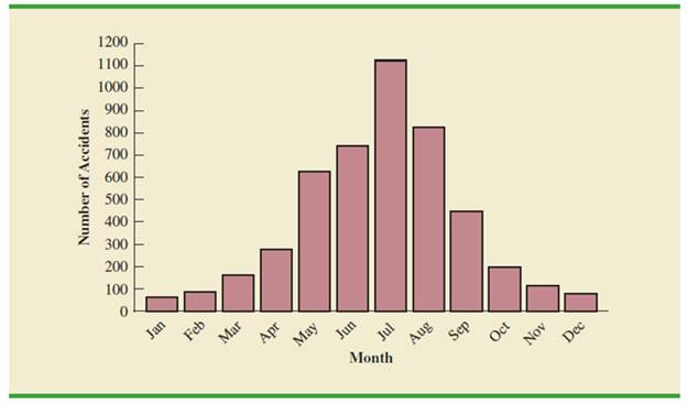 Chapter 1, Problem 15SE, Every year, the U.S. Coast Guard collects data and compiles statistics on reported recreational 