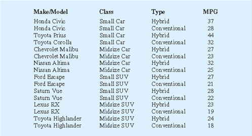 Chapter 13.5, Problem 32E, As part of a study designed to compare hybrid and similarly equipped conventional vehicles. Consumer 