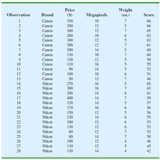 Chapter 14, Problem 3CP, Consumer Reports tested 166 different point-and-shoot digital cameras. Based upon factors such as 