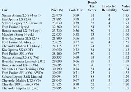 Chapter 14, Problem 4CP, Finding the Best Car Value When trying to decide what car to buy, real value is not necessarily 