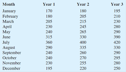 Chapter 17.5, Problem 34E, Three years of monthly lawn-maintenance expenses () for a six-unit apartment house in southern 