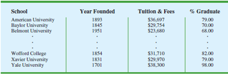 Chapter 2, Problem 53SE, Table 2.18 shows a portion of the data for a sample of 103 private colleges and universities. The 