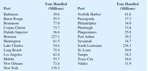 Chapter 2.2, Problem 19E, Based on the tons handled in a year, the ports listed below are the 25 busiest ports in the United 