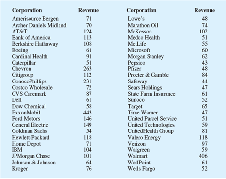 Chapter 2.2, Problem 21E, Fortune provides a list of Americas largest corporations based on annual revenue. Shown below are 