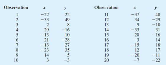 Chapter 2.4, Problem 36E, The following 20 observations are for two quantitative variables, x and y. a. Develop a scatter 