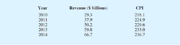 Chapter 20.5, Problem 13E, The revenue for Google for the years 2010-2014 is shown in the following table (Wall Street Journal, 