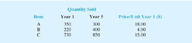 Chapter 20.7, Problem 14E, Data on quantities of three items sold in Year 1 and Year 5 are given here along with the sales 