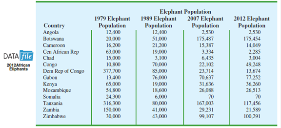 Chapter 3, Problem 5CP, African Elephant Populations Although millions of elephants once roamed across Africa, by the 