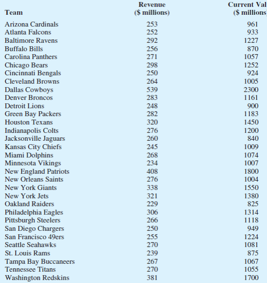 Chapter 3, Problem 71SE, The 32 teams in the National Football League (NFL) are worth, on average, 1.17 billion, 5% more than 