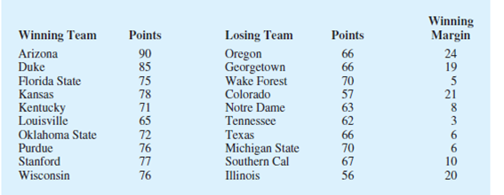 Chapter 3.3, Problem 44E, A sample of 10 NCAA college basketball game scores provided the following data. a. Compute the <x-custom-btb-me data-me-id='2412' class='microExplainerHighlight'>mean</x-custom-btb-me> 