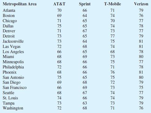 Chapter 3.4, Problem 52E, Consumer Reports provided overall customer satisfaction scores for ATT, Sprint, T-Mobile, and 