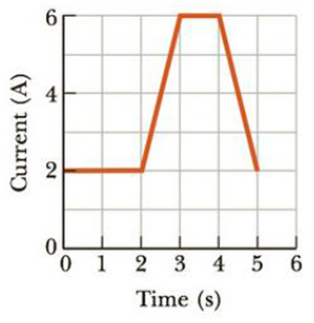 Chapter 17, Problem 60AP, The current in a conductor varies in time as shown in Figure P17.60. (a) How many coulombs of charge 