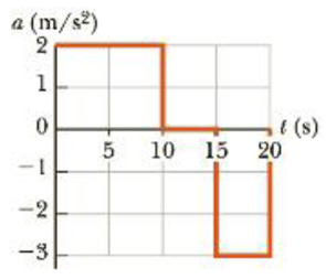 Chapter 2, Problem 20P, A particle starts from rest and accelerates as shown in Figure P2.20. Determine (a) the particles 