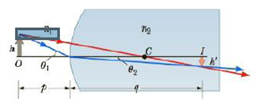 Chapter 23, Problem 28P, Figure P23.28 shows a curved surface separating a material with index of refraction n1 from a 