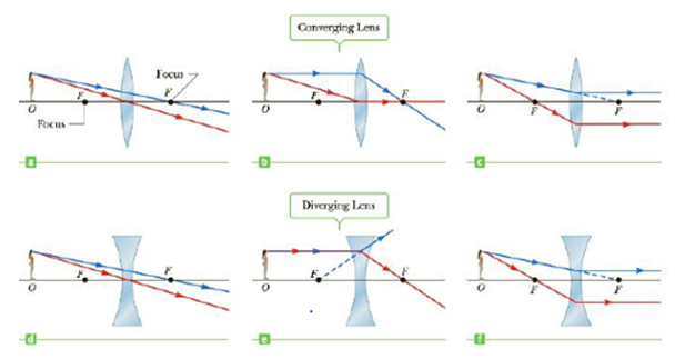 The Top Row Of Figure Cq23 3 Shows Three Ray Diagrams For An Object O In Front Of A Converging Lens And The Bottom Row Shows Three Ray Diagrams For An Object O