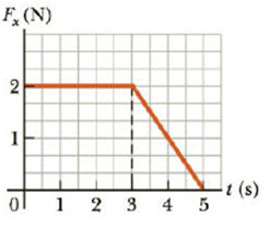 Chapter 6, Problem 15P, The force shown in the force vs. time diagram in Figure P6.15 acts on a 1.5-kg object. Find (a) the 
