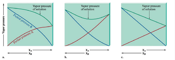 Chapter 11, Problem 69E, Match the vapor pressure diagrams with the solute-solvent combinations and explain your answers. a. , example  1