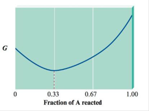 Chapter 17, Problem 94AE, Consider the following diagram of free energy (G) versus fraction of A reacted in terms of moles for 