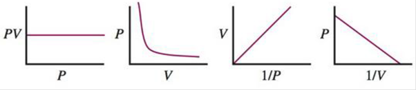 boyle-s-law-can-be-represented-graphically-in-several-ways-which-of