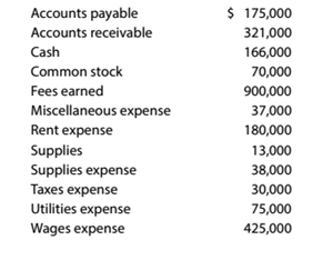Chapter 1, Problem 1.1.3P, Income statement, retained earnings statement, and balance sheet The amounts of the assets and 
