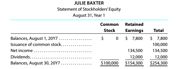 Chapter 1, Problem 1.25E, Financial statements Outlaw Realty, organized August 1. 20Y7, is owned and operated by Julie Baxter. , example  2