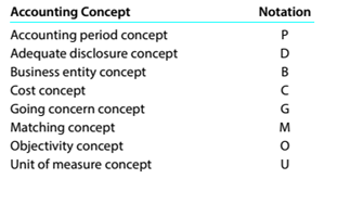 Chapter 1, Problem 1.26E, Accounting concepts Match each of the following statements with the appropriate accounting concept. 