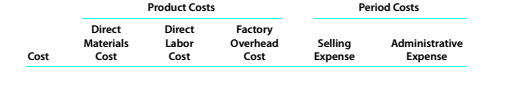 Chapter 10, Problem 10.1P, Classifying costs The following is a list of costs that were incurred in the production and sale of 