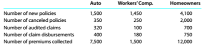 Chapter 10, Problem 10.25E, Activity-based costing in an insurance company Umbrella Insurance Company carries three major lines , example  3