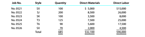 Chapter 10, Problem 10.4.2P, Analyzing manufacturing cost accounts Summer Boards Company manufactures surf boards in a wide , example  2