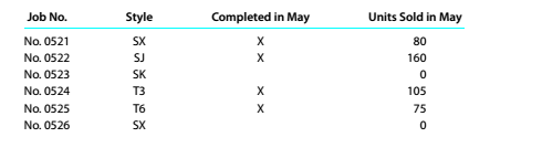 Chapter 10, Problem 10.4.2P, Analyzing manufacturing cost accounts Summer Boards Company manufactures surf boards in a wide , example  4