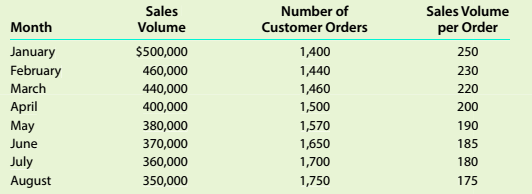 Chapter 11, Problem 11.5C, Variable costs and activity bases in decision making Sales volume has been dropping at Pinnacle 