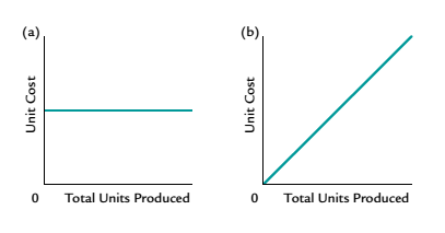 Chapter 11, Problem 7CDQ, Which of the following graphs illustrates how unit variable costs behave with changes in total units 