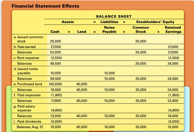 Chapter 2, Problem 2.2.1P, Transactions and Financial statements James Nesbitt established Up-Date Computer Services on August , example  1