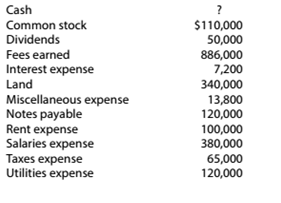 Chapter 2, Problem 2.4.4P, Financial statements Padget Home Services began its operations on January 1, 20Y7 (see Problem 2-3). 