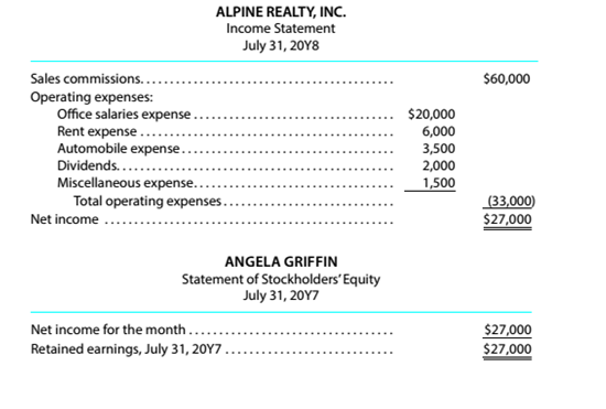 Chapter 2, Problem 2.6P, Financial statements Alpine Realty. Inc., organized July 1. 20Y8, is operated by Angela Griffin. How , example  1