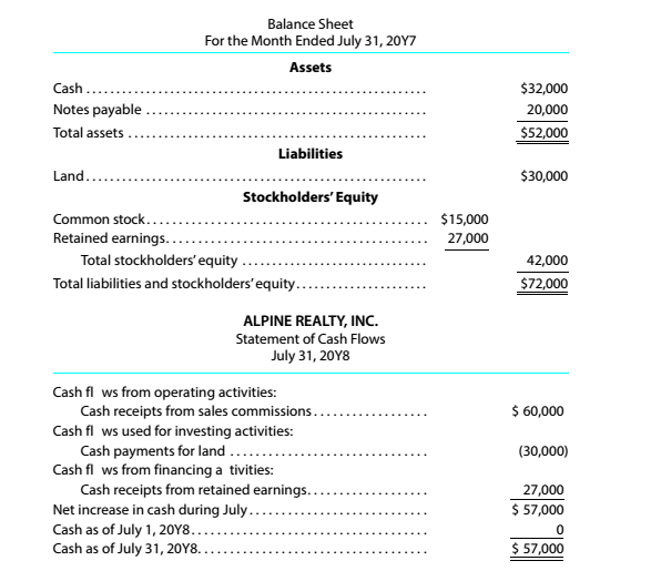 Chapter 2, Problem 2.6P, Financial statements Alpine Realty. Inc., organized July 1. 20Y8, is operated by Angela Griffin. How , example  2