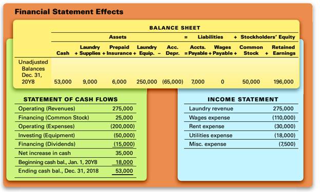 Chapter 3, Problem 3.6.1P, Adjustment process and financial statements Adjustment data for Ms. Ellen’s Laundry Inc. for the 