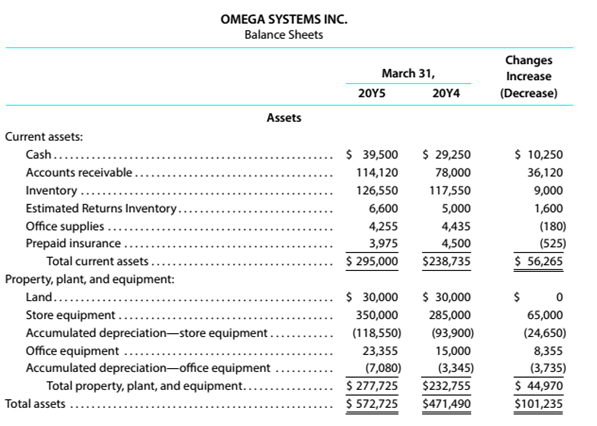 Appendix Statement Of Cash Flows Using Indirect Method For The Year Ending March 31 20y5 Omega Systems Inc Reported Net Income Of 105 450 And Paid Dividends Of 7 500 Comparative Balance Sheets As Appendix Statement Of Cash Flows Using Indirect Method For The Year Ending March 31 20y5 Omega Systems Inc Reported Net Income Of 105 450 And Paid Dividends Of 7 500 Comparative Balance Sheets As