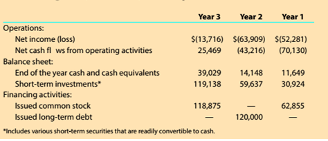 Chapter 5, Problem 5.2.4MBA, Ratio of cash to monthly cash expenses Pacira Pharmaceuticals Inc. (PCRX) Develops, produces, and 