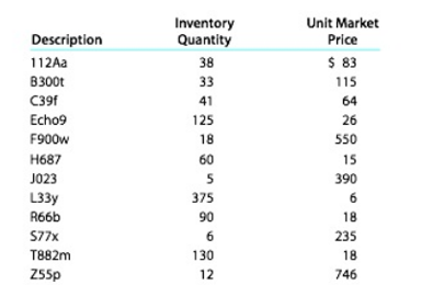 Chapter 6, Problem 6.5P, Lower-of-cost-or market inventory Data on the physical inventory of Moyer Company as of December 31, , example  1