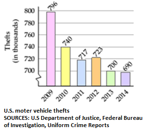 Chapter 1, Problem 20T, Motor Vehicle Thefts The following graph shows the number of U.S. motor vehicle thefts for each year 