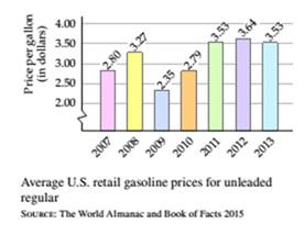 Chapter 1, Problem 38RE, Gasoline Prices The following bar graph shows the average U.S. unleaded regular gasoline prices for 