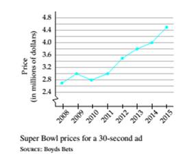 Chapter 1, Problem 39RE, Super Bowl Ad Price The following graph shows the price for a 30-second Super Bowl ad from 2008 to 
