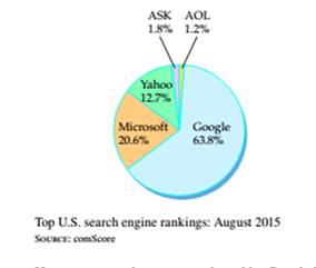 Chapter 1, Problem 40RE, Search Engine Rankings The following circle graph shows the percent of the 18.6 billion U.S. 